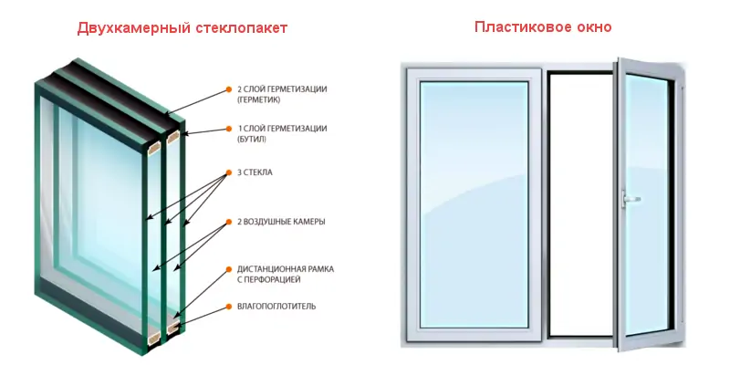 Фото: двухкамерный стеклопакет, устройство